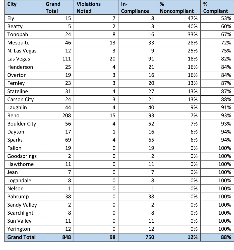 Aug 3 COVID city level compliance